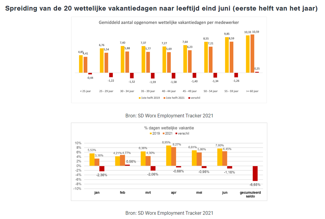 Belgen wachten opnieuw langer om vakantiedagen te nemen SD Worx